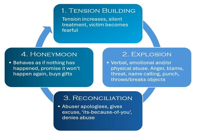 Cycle of Domestic Abuse